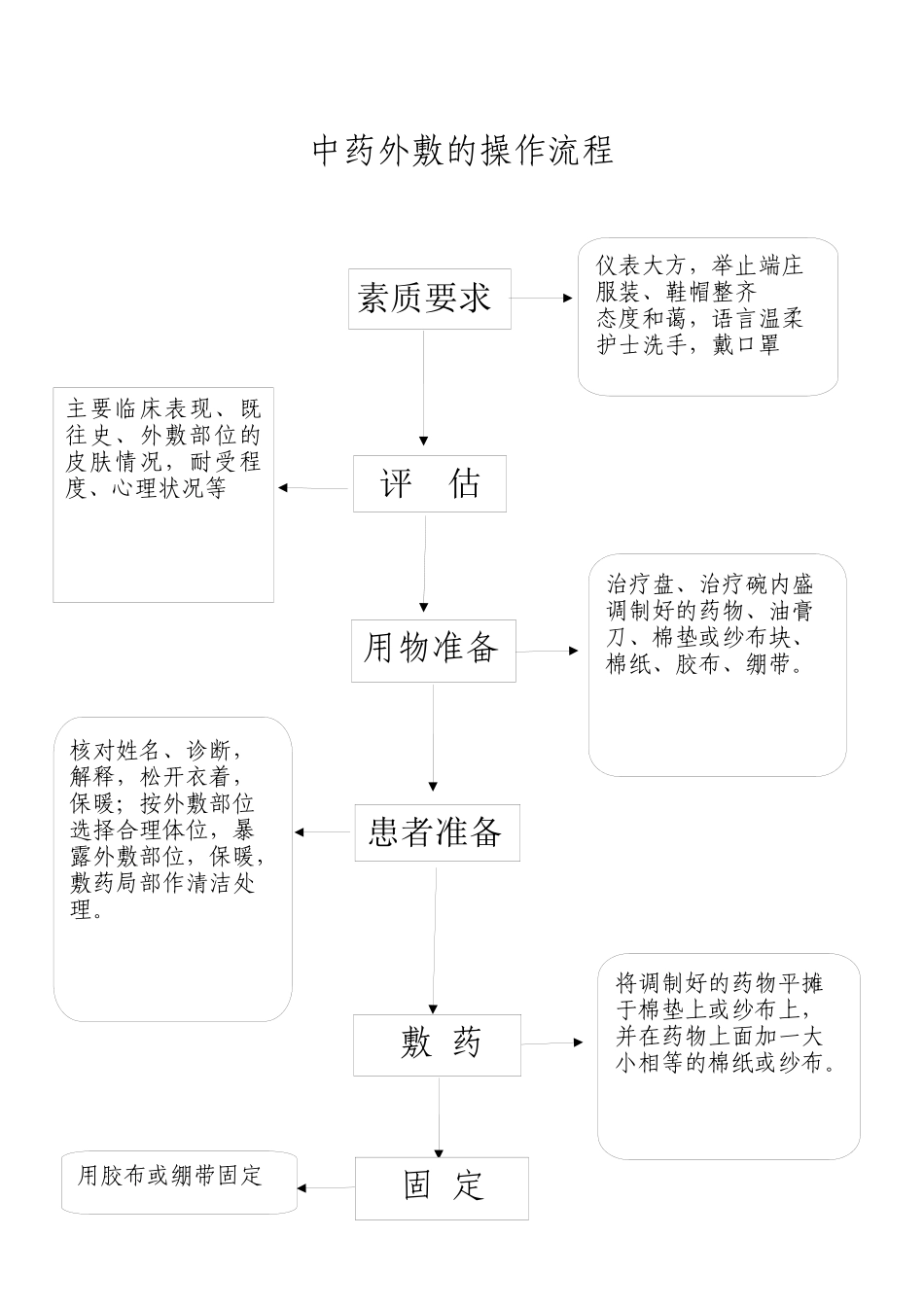中医诊疗操作流程_第2页