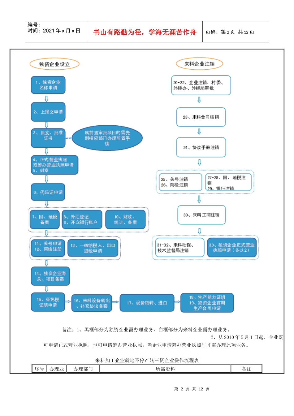 东莞市来料转三资流程_第2页