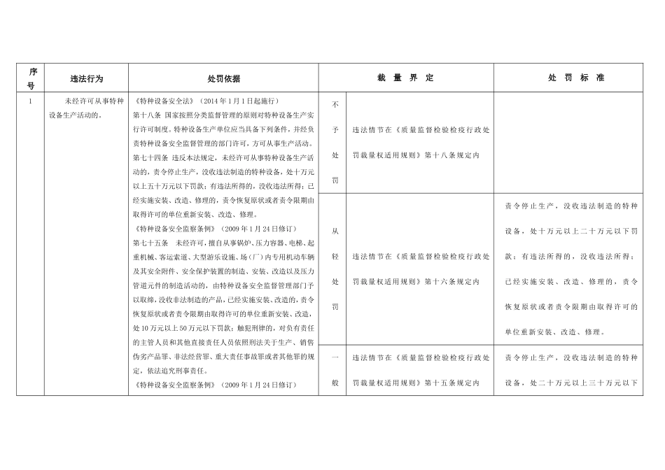 省质量技术监督行政处罚自由裁量权量化细化基准表（特种设备安全监察部分）_第1页