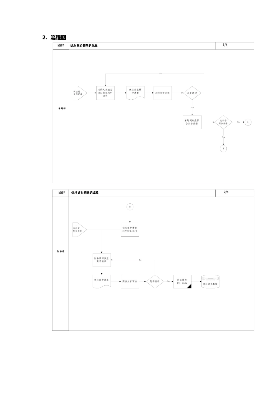 上海震旦家具有限公司SAP实施专案物料管理-供应商主档维护流程_第2页