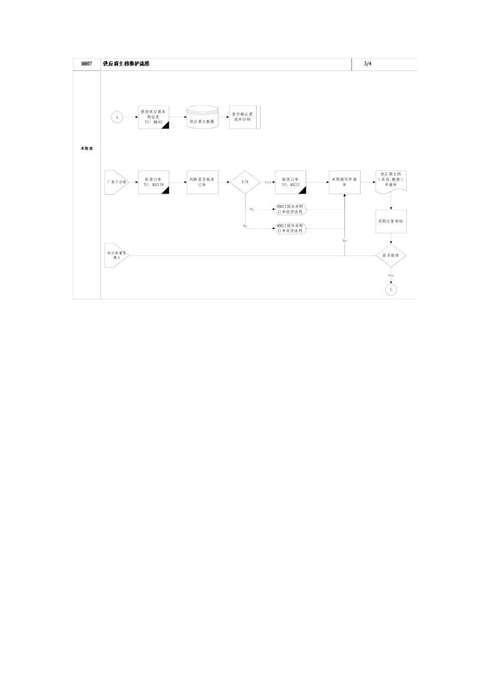 上海震旦家具有限公司SAP实施专案物料管理-供应商主档维护流程_第3页