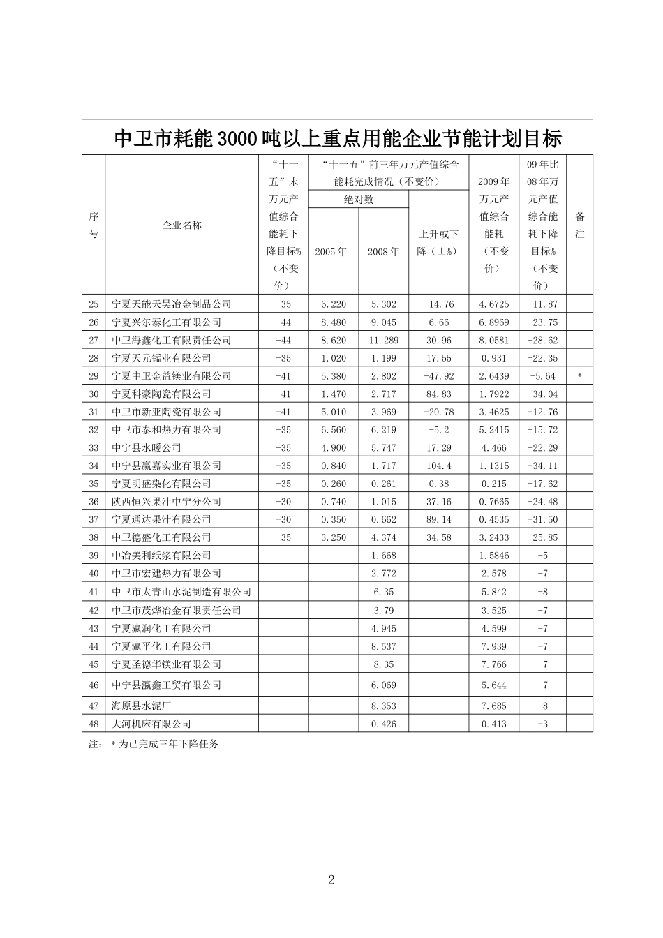 中卫市耗能3000吨以上重点用能企业节能计划目标_第2页
