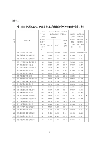 中卫市耗能3000吨以上重点用能企业节能计划目标