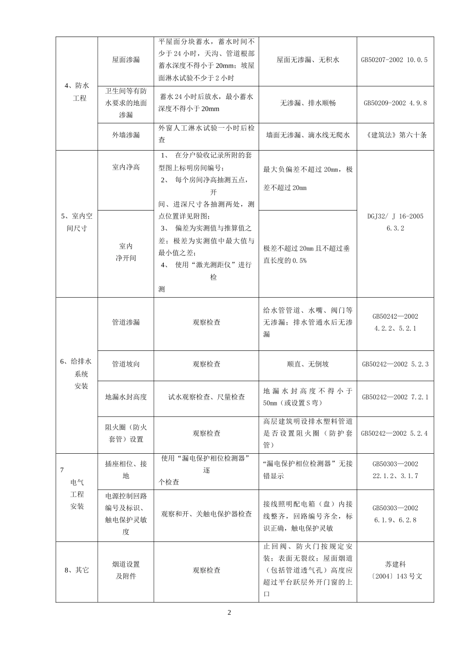 《重庆市住宅工程质量分户验收管理办法》附件_第2页