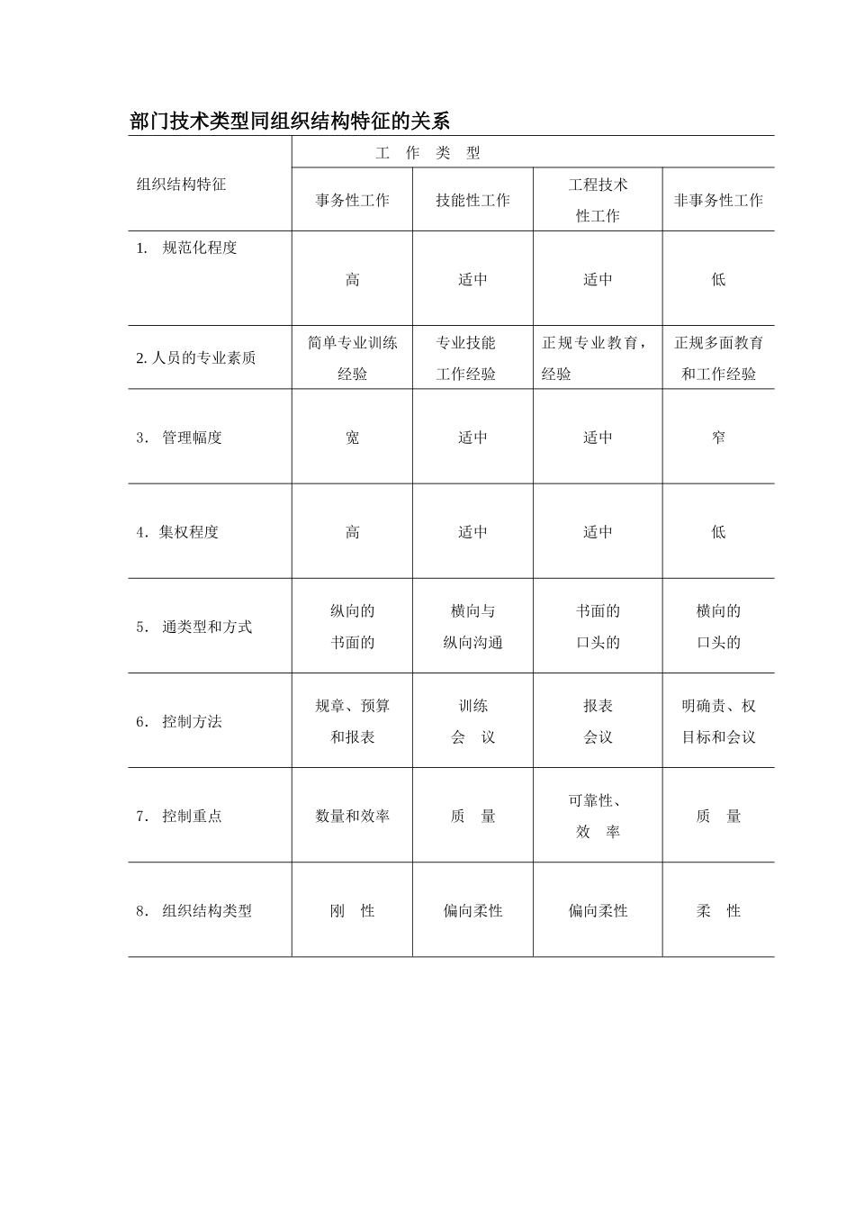 【行政管理】部门技术类型同组织结构特征的关系_第1页