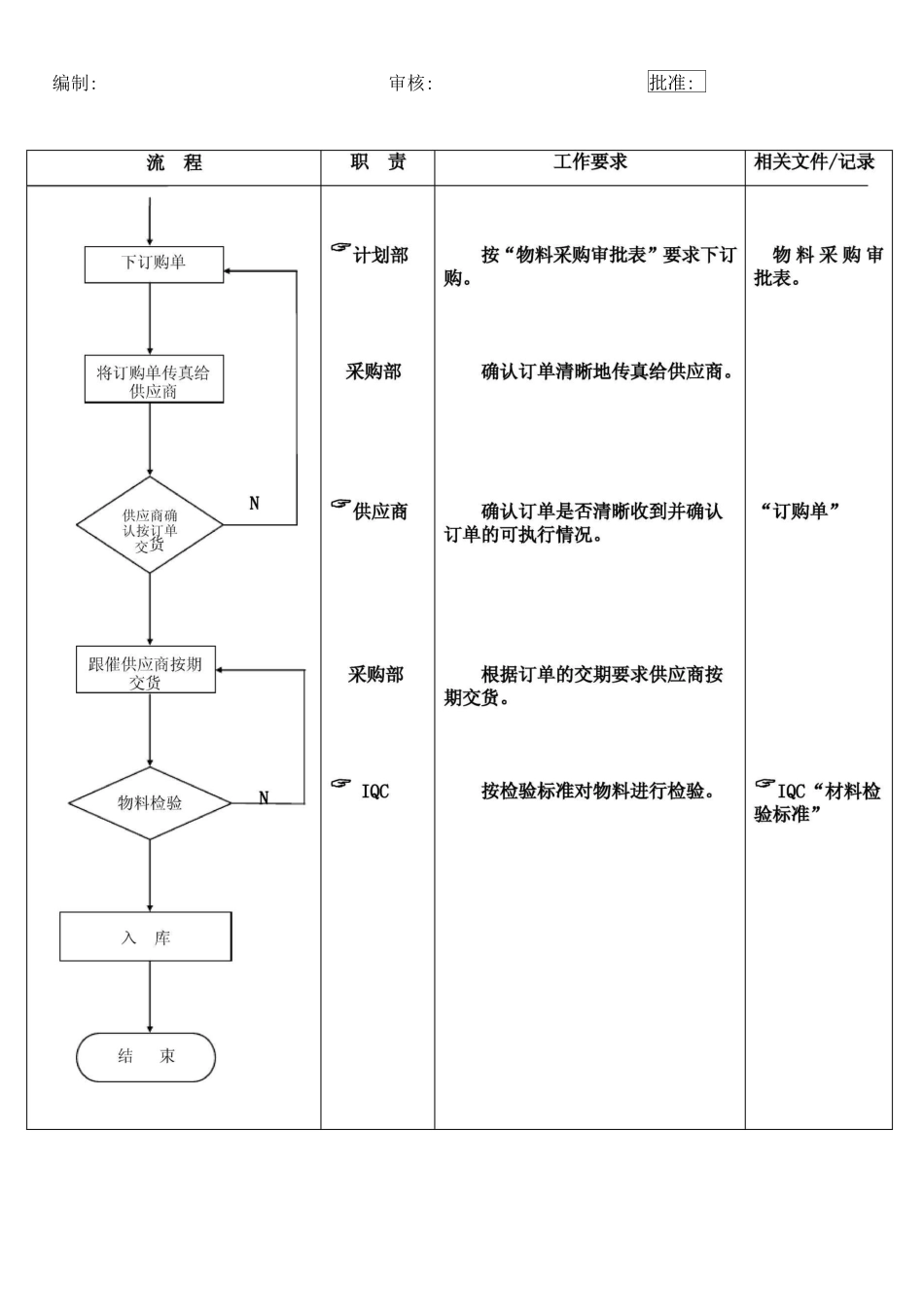 物料采购流程采购合同评审流程_第2页