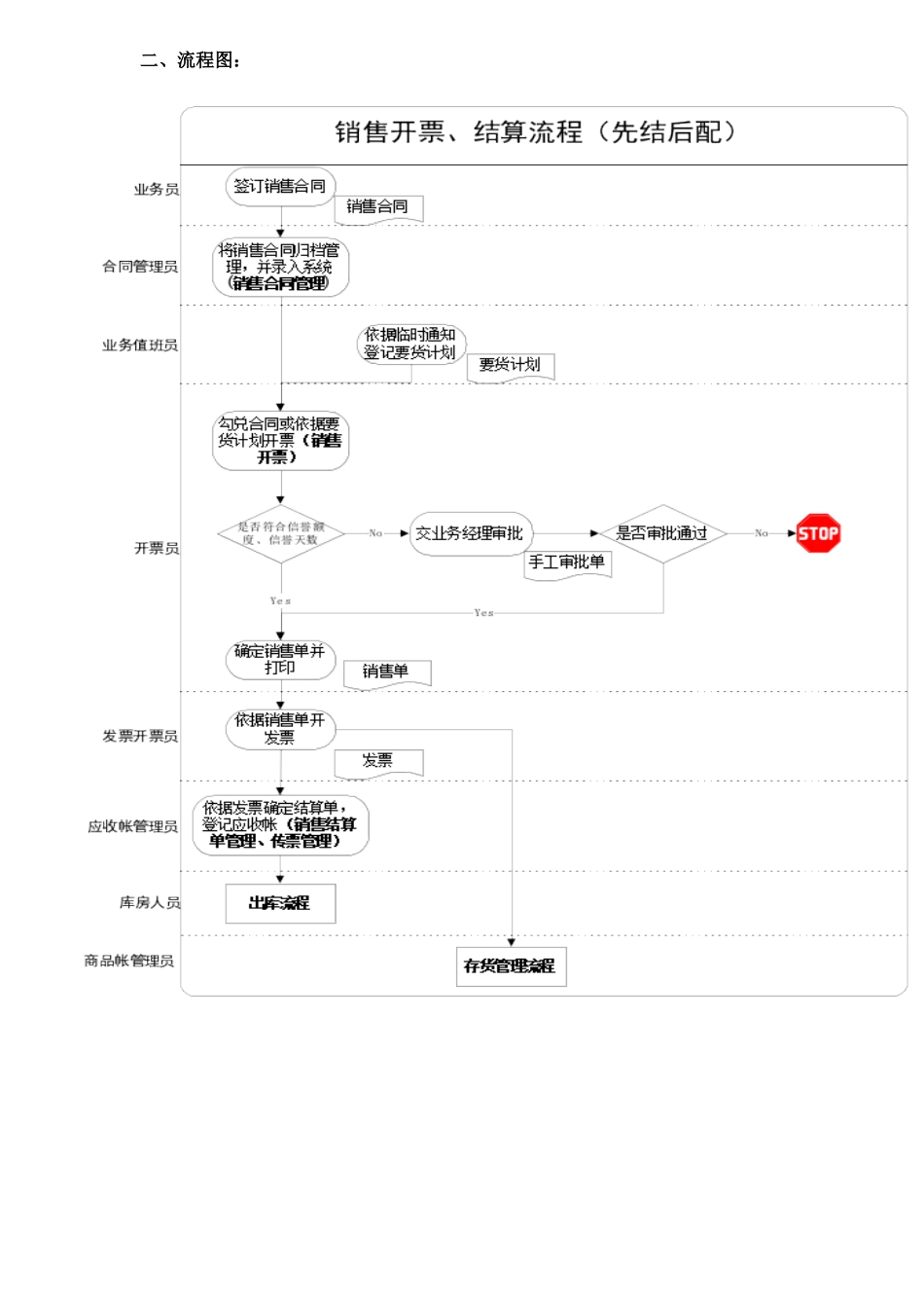 销售业务销售及销售结算部分说明资料_第2页