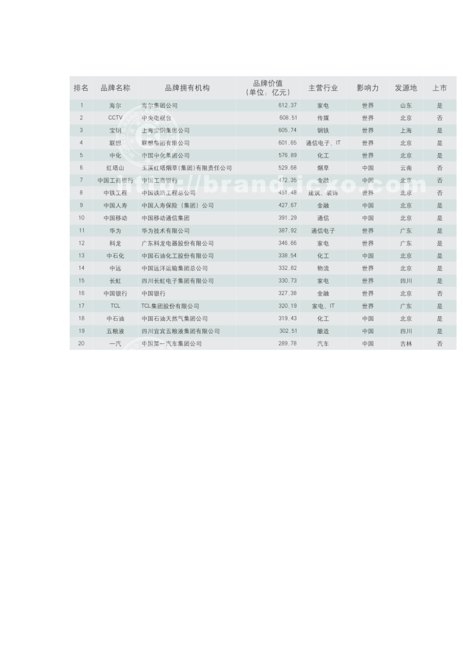 《中国500最具价值品牌》分析_第3页