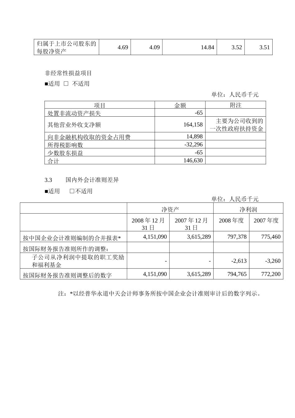 股份有限公司年度报告摘要_第3页