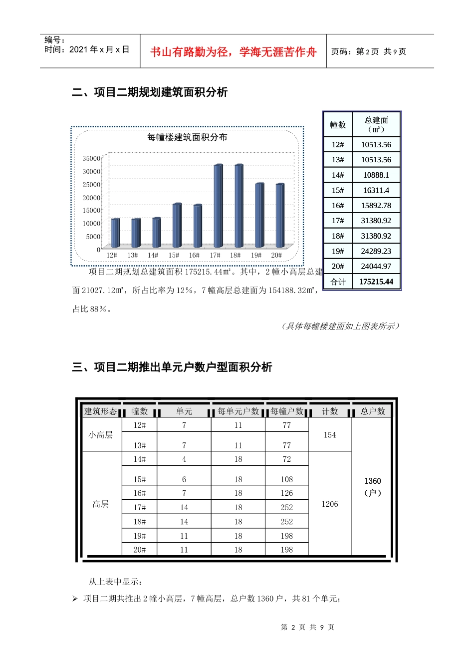 元一柏庄二期项目分析_第2页