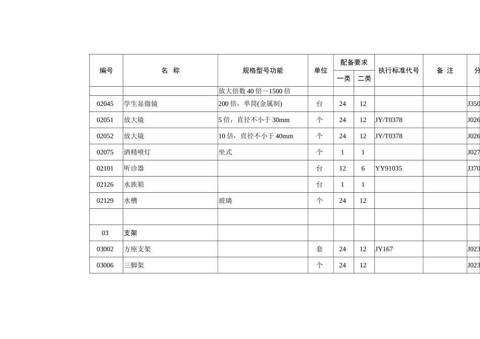 云南省小学数学科学教学仪器设备配备目录梳理汇总_第3页
