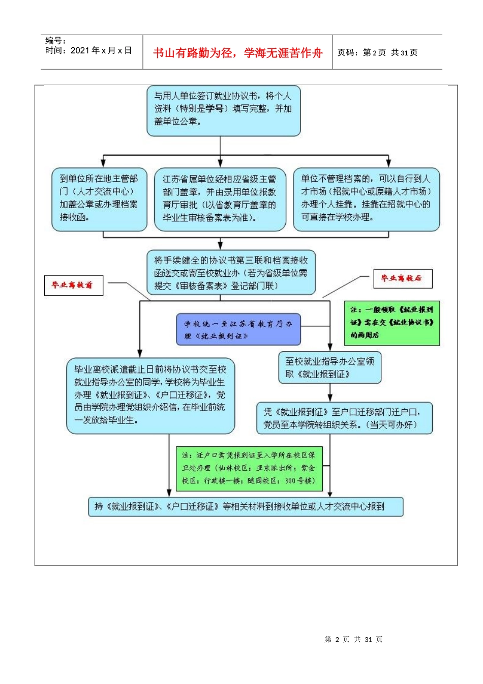 《就业报到证》及《户口迁移证》办理流程_第2页