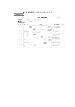 集团公司钢材事业部铁路专线入货标准流程