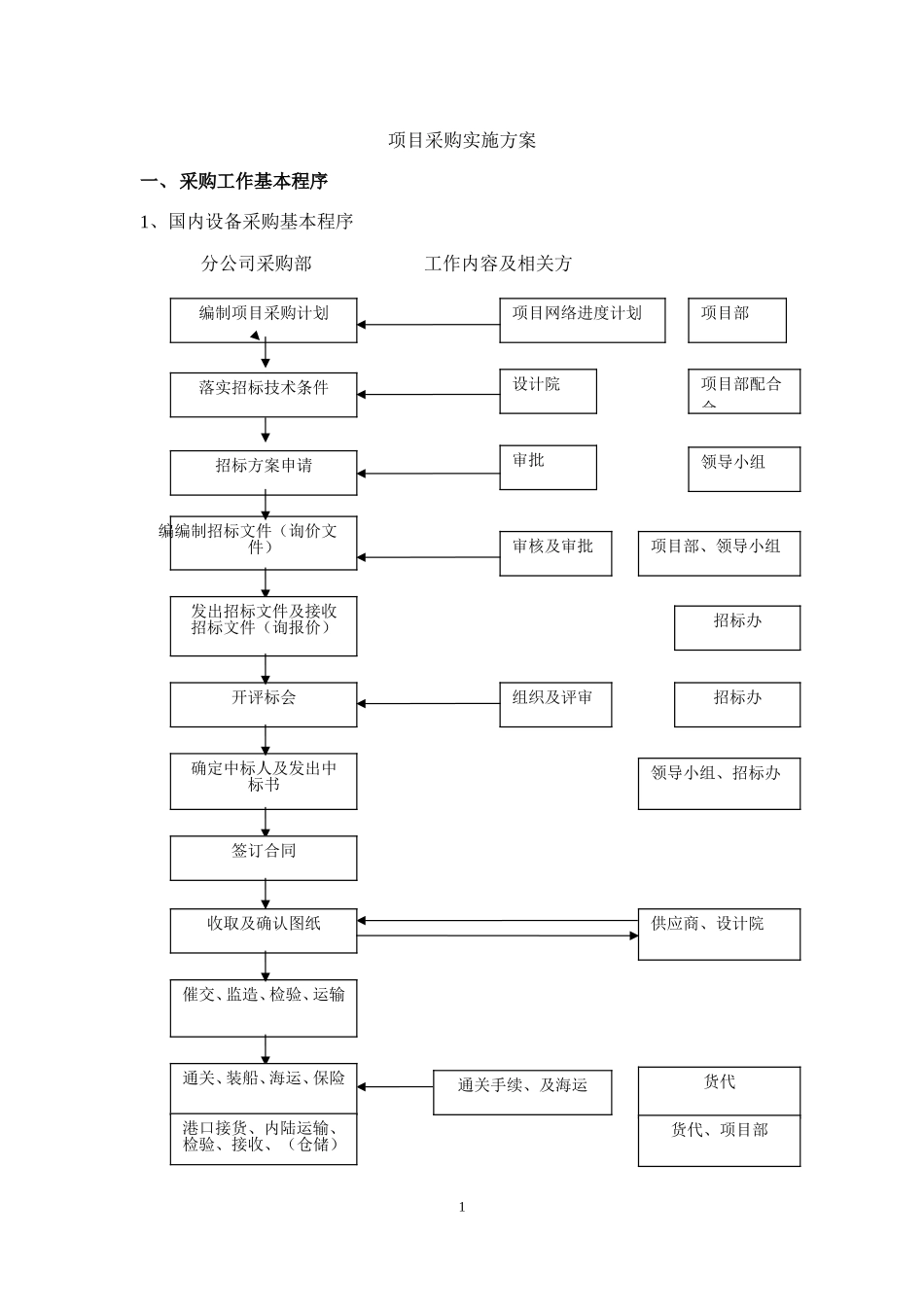 项目采购实施方案DOC40页)_第1页