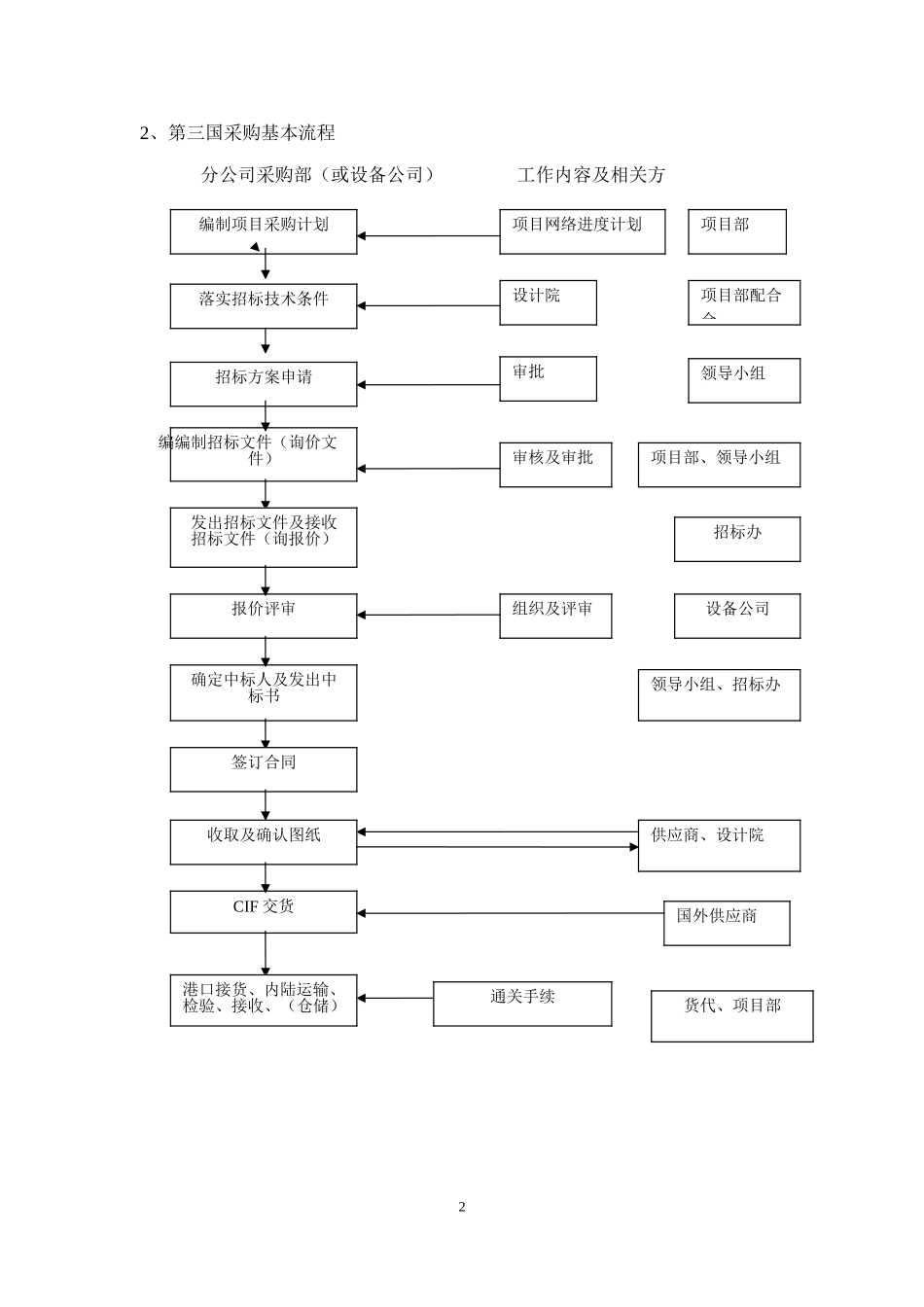 项目采购实施方案DOC40页)_第2页