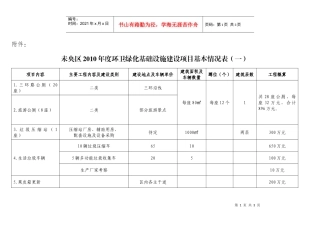 《未央区年度环卫绿化基础设施建设项目基本情况表》doc中共