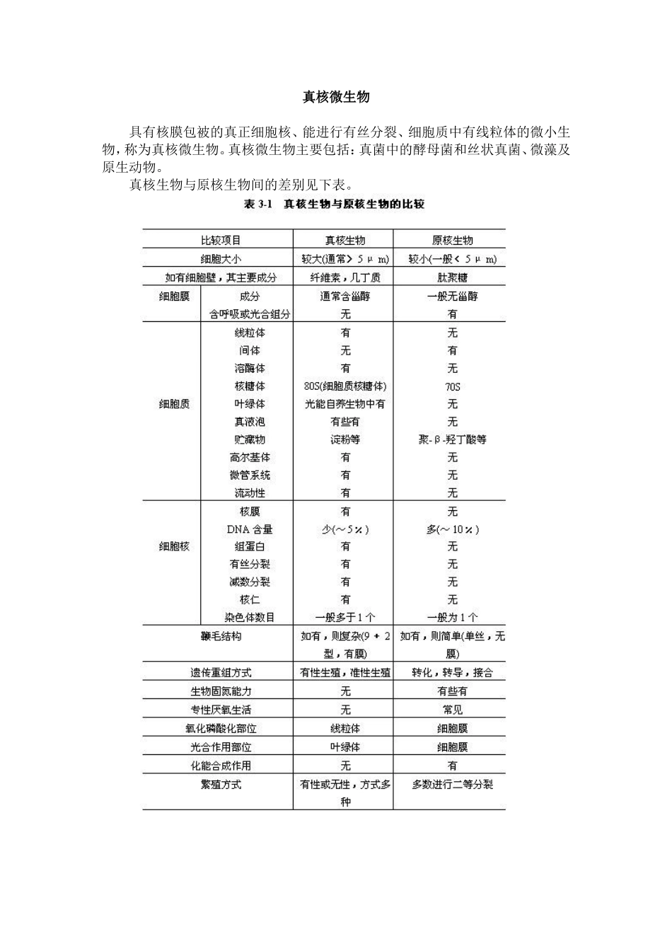 真核微生物知识点梳理汇总_第1页
