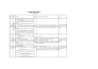 先照后证改革相关审批项目共计186项)