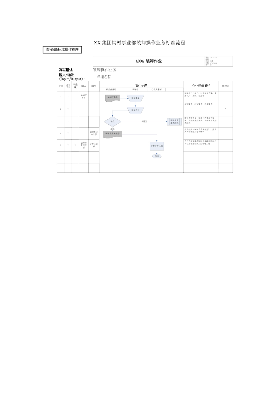 集团公司钢材事业部装卸操作业务标准流程_第1页