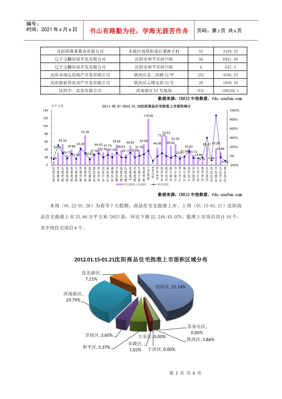 《沈阳房地产市场数据信息报告年1月15日年1月28日)》_第2页