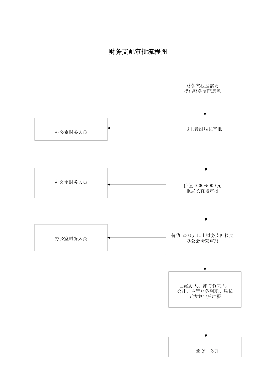 [流程管理]财务支配审批流程图_第1页