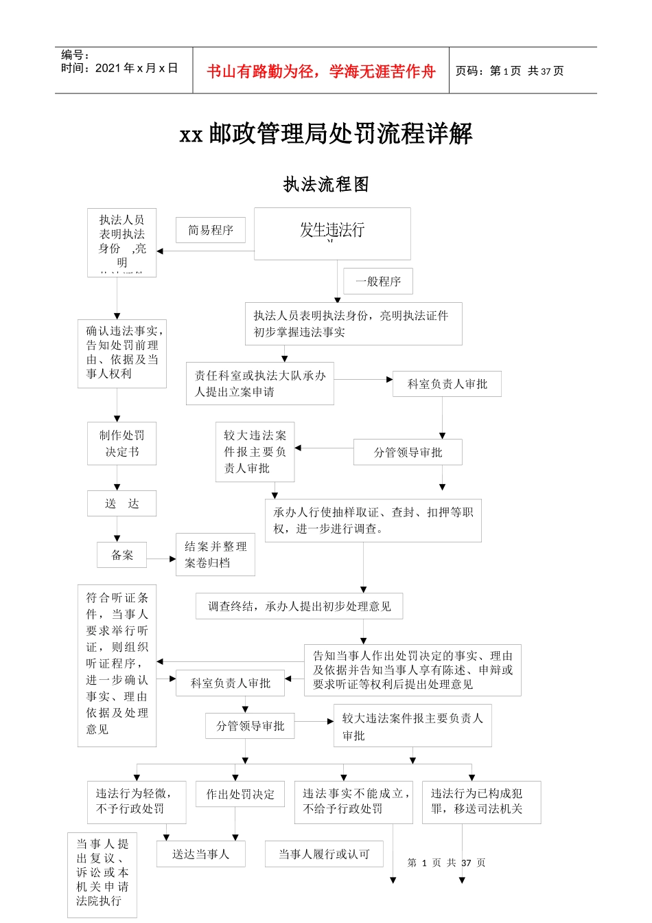 邮政管理局处罚流程详解_第1页