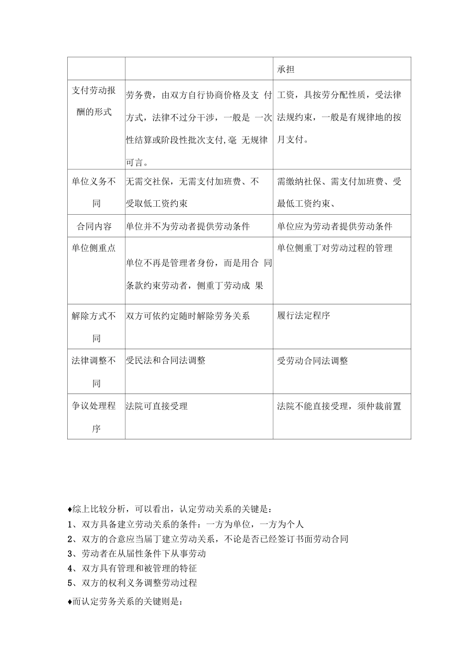 劳动合同与劳务合同的区别及法律意见_第2页