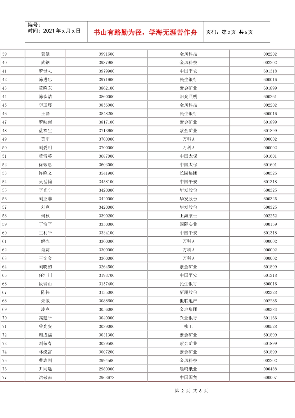 XXXX年上市公司高管薪酬榜榜单_第2页