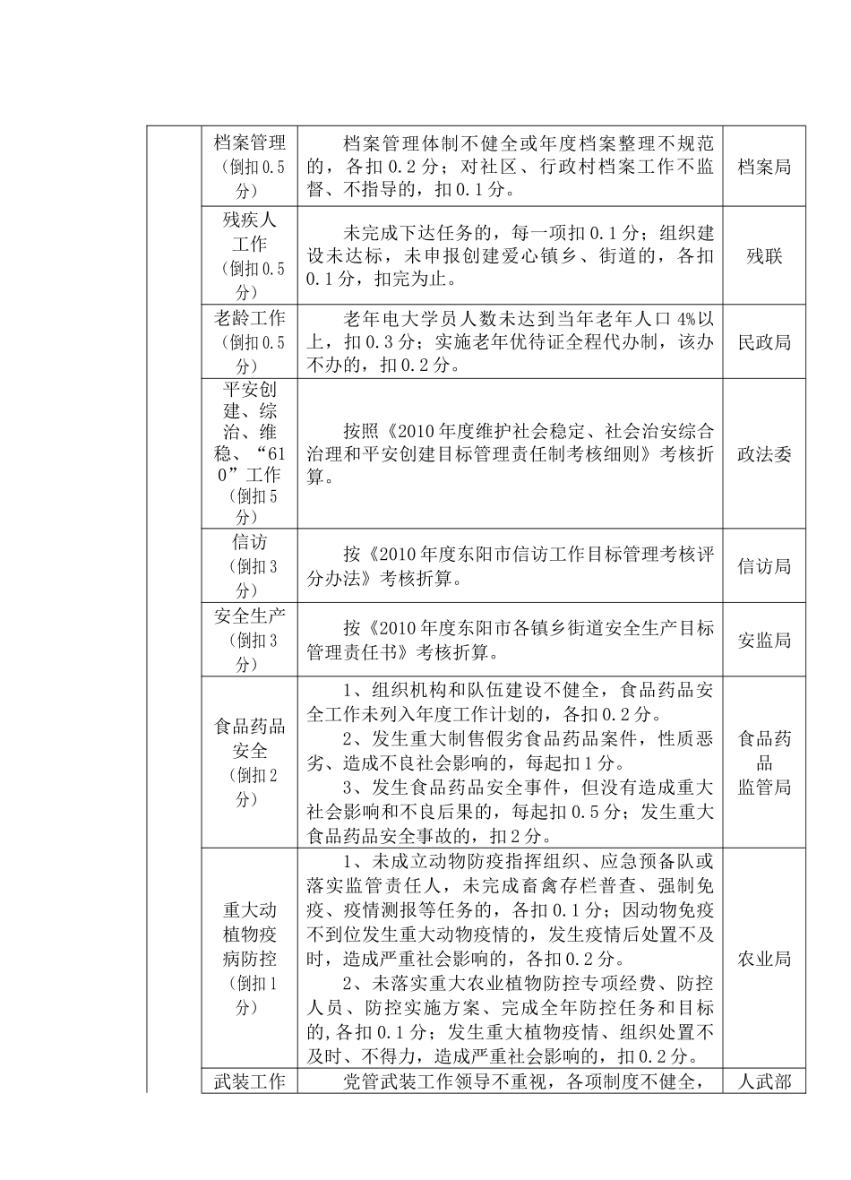 XXXX年度镇乡街道工作目标责任制考核细则_第3页
