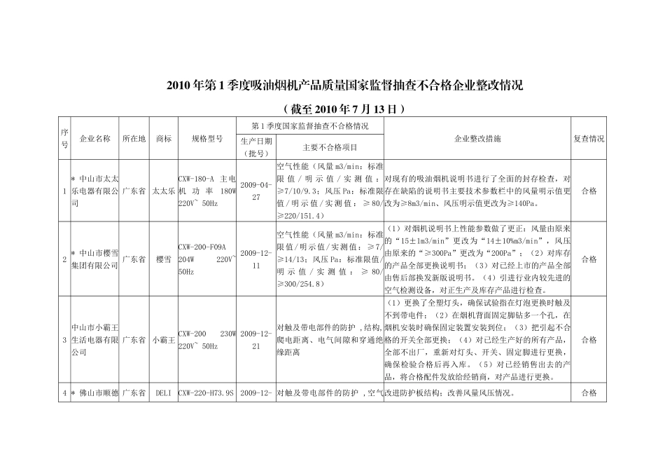 XXXX年第1季度吸油烟机产品质量国家监督抽查不合格企业整改_第1页