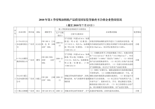 XXXX年第1季度吸油烟机产品质量国家监督抽查不合格企业整改
