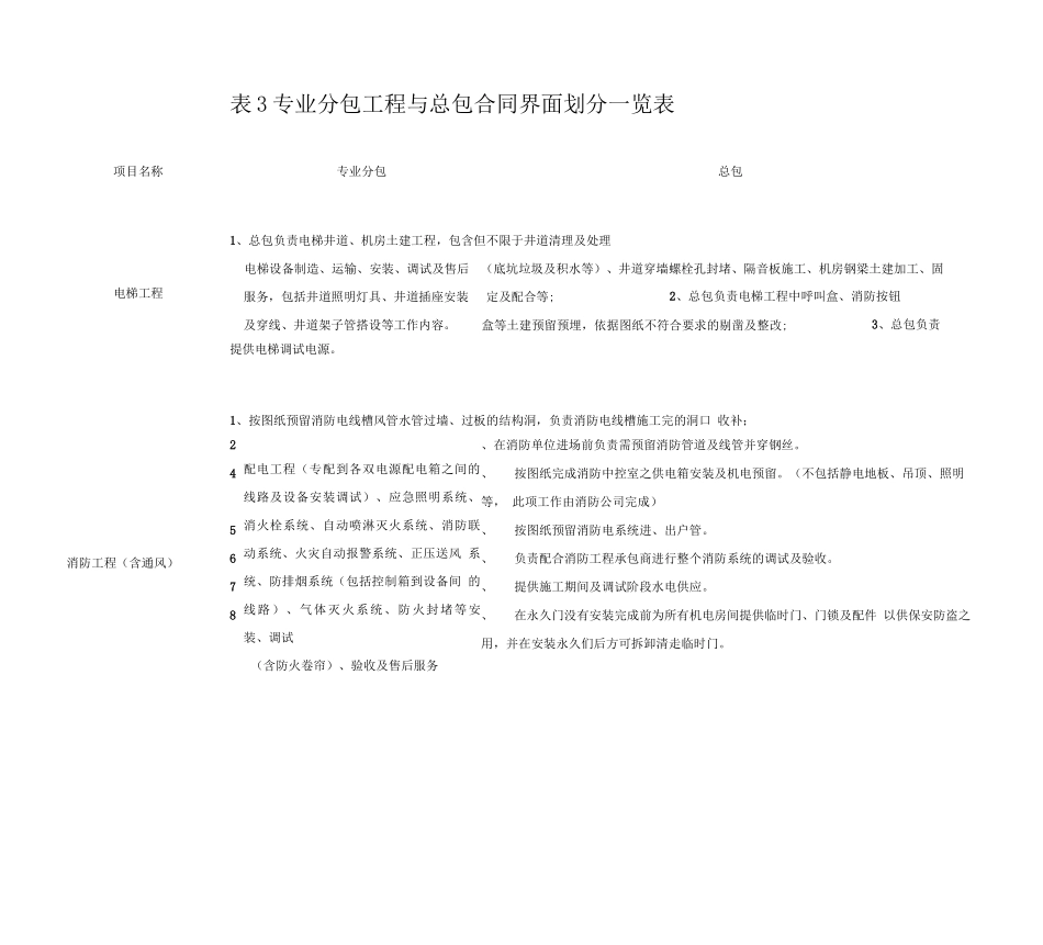 表专业分包工程与总包合同界面划分一览表_第1页