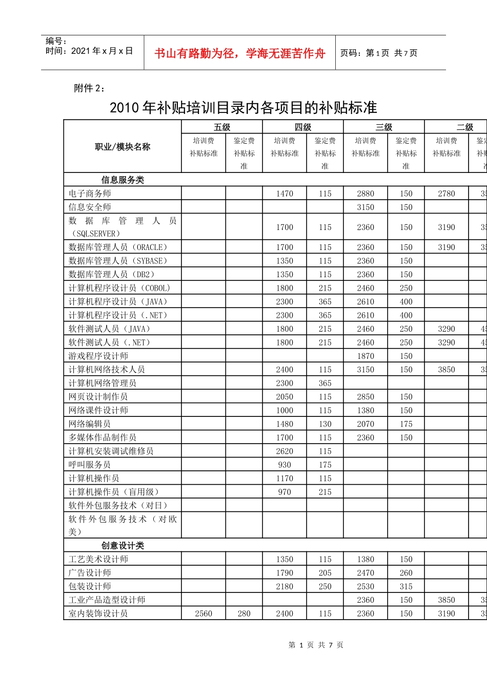 XXXX年补贴培训目录内各项目的补贴标准_第1页