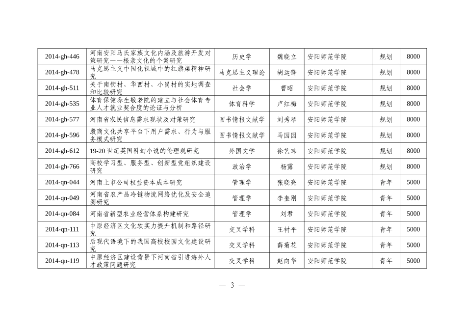 XXXX年度河南省教育厅人文社会科学研究项目_第3页