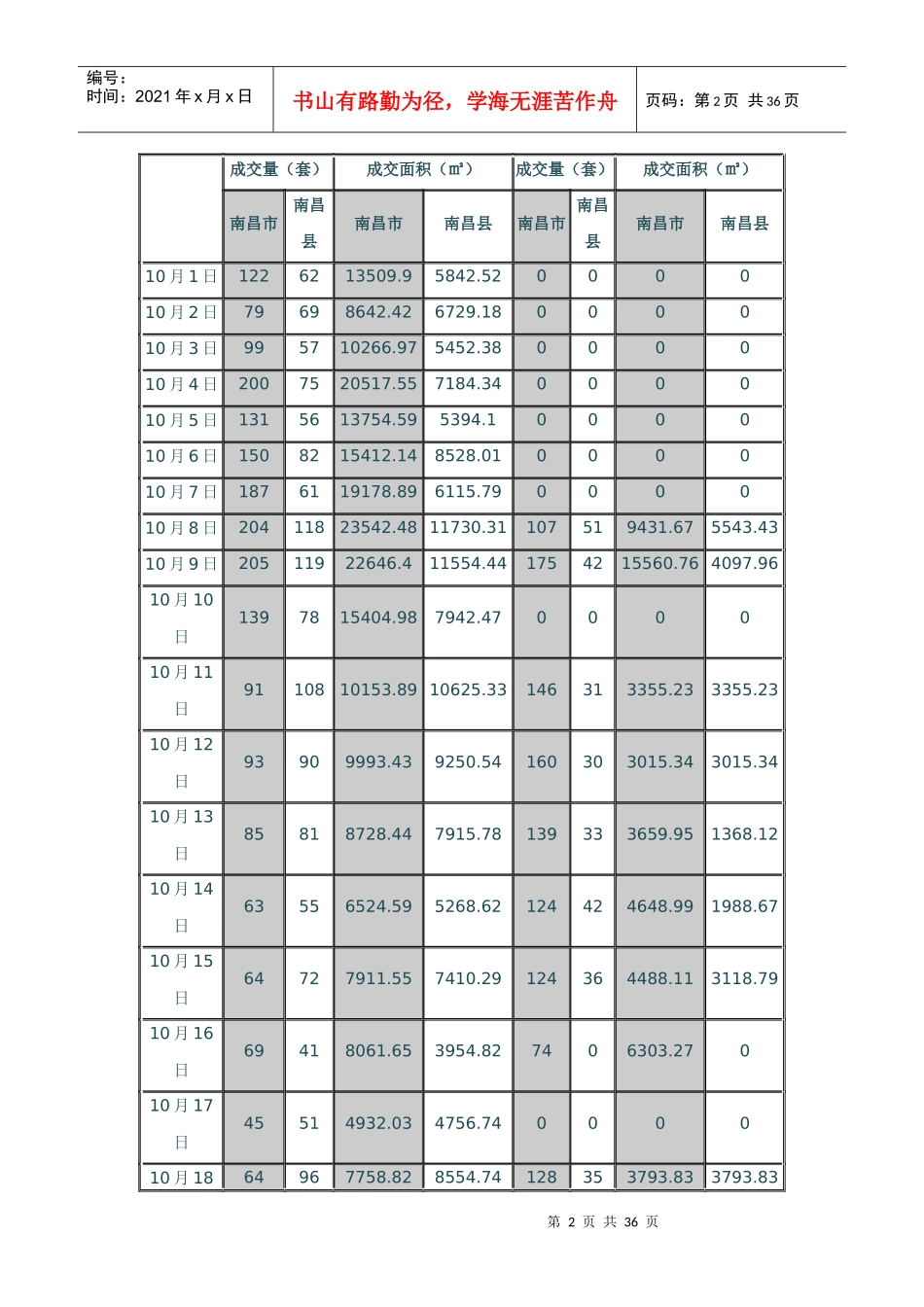 XXXX年10月南昌房地产市场分析报告_36页_第2页
