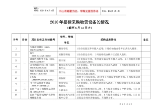 XXXX年招标采购物资设备的情况