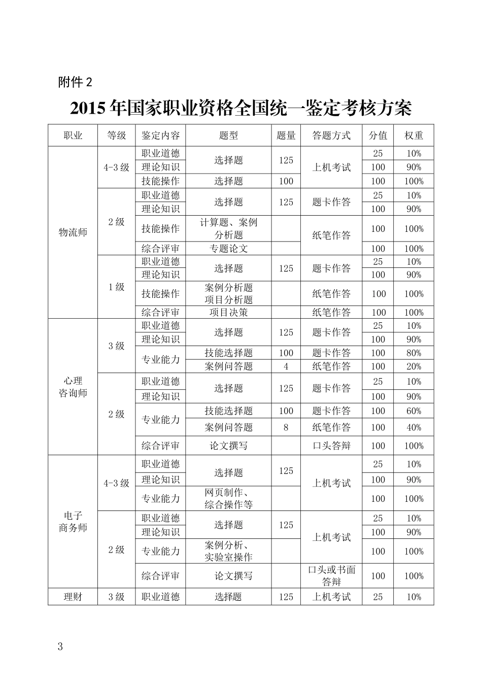 XXXX年国家职业资格全国统一鉴定时间安排-安徽省_第3页