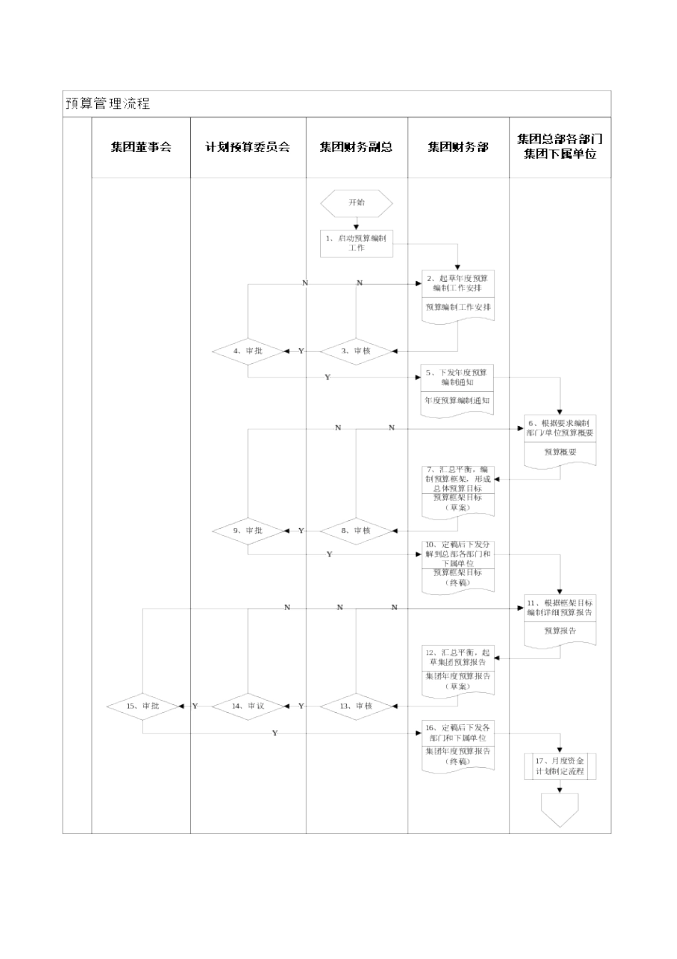 XX房地产预算管理流程说明_第2页