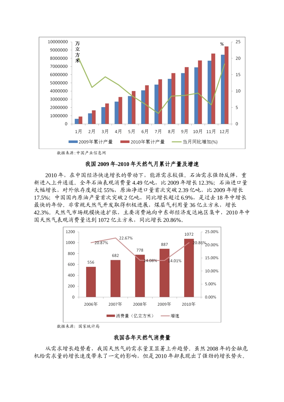 XXXX年天然气及LNG行业分析报告_第2页