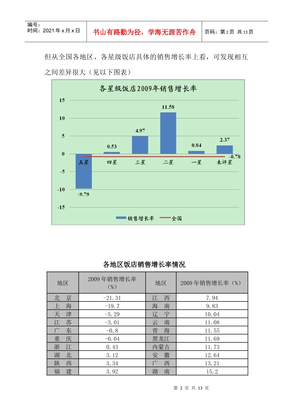 XXXX年中国旅游财务信息分析报告(饭店)(XXXX-1-10)_第2页