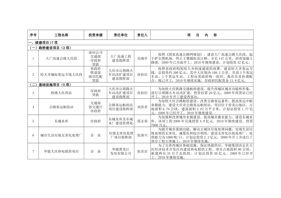 XXXX重点项目表终doc-大庆市XXXX年城建重点_第3页
