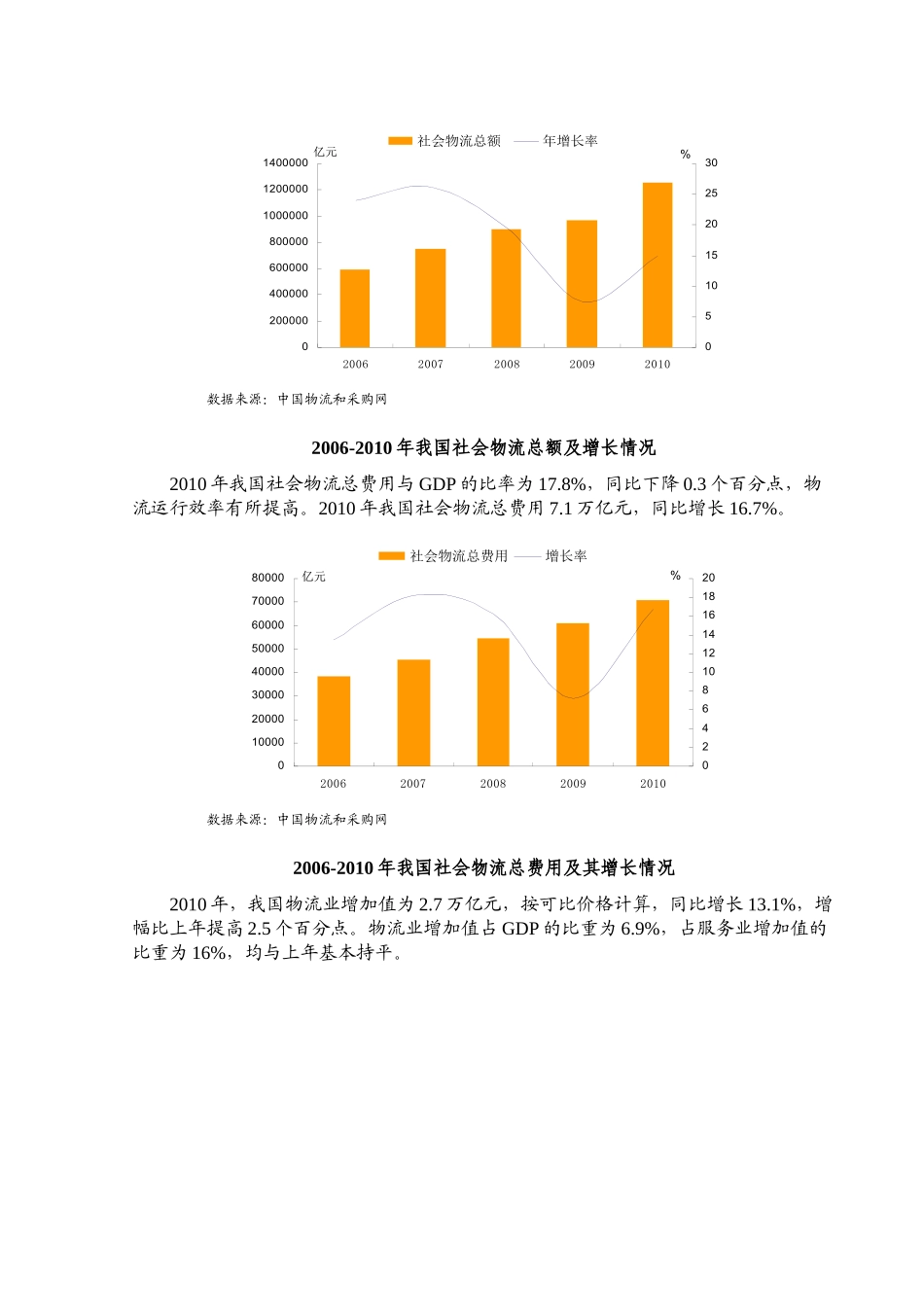 XXXX物流行业风险分析报告（DOC132页）_第2页