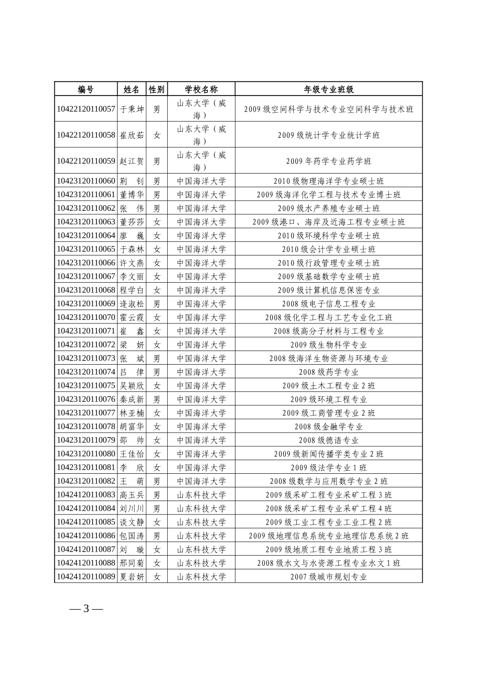 XXXX-XXXX年山东省高校优秀学生、优秀班干部、优秀班集_第3页