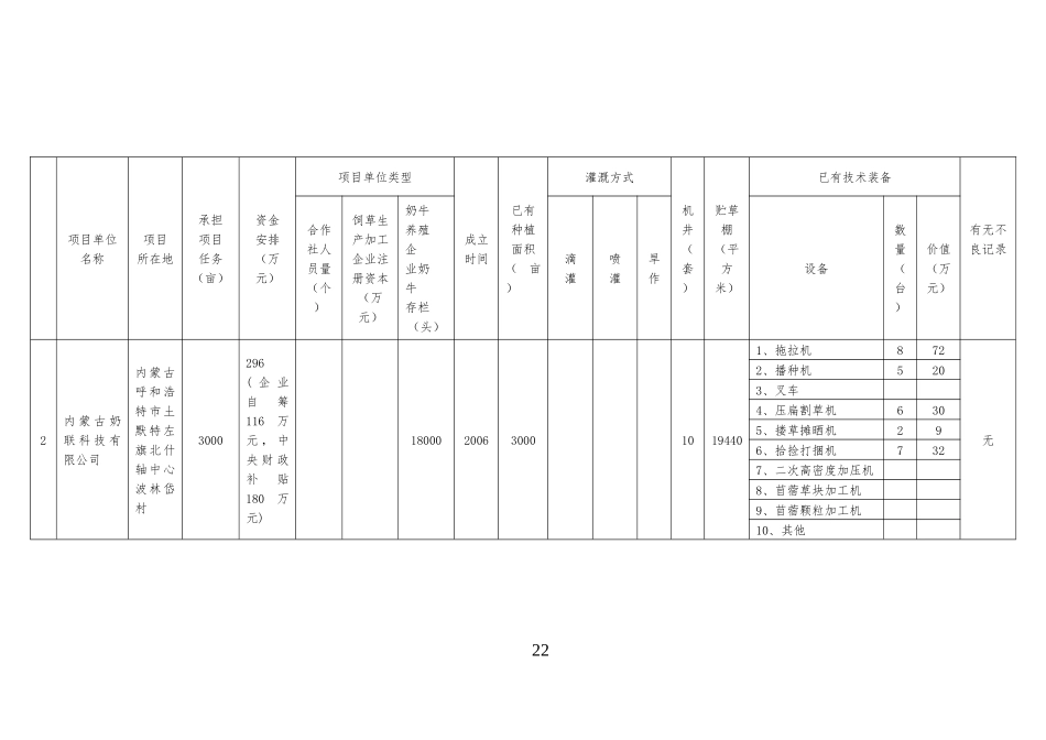 XXXX年内蒙古高产优质苜蓿示范项目建设单位基本情况汇_第2页