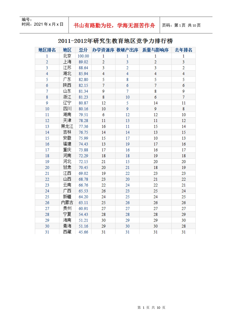XXXX-XXXX年研究生教育地区竞争力排行榜_第1页