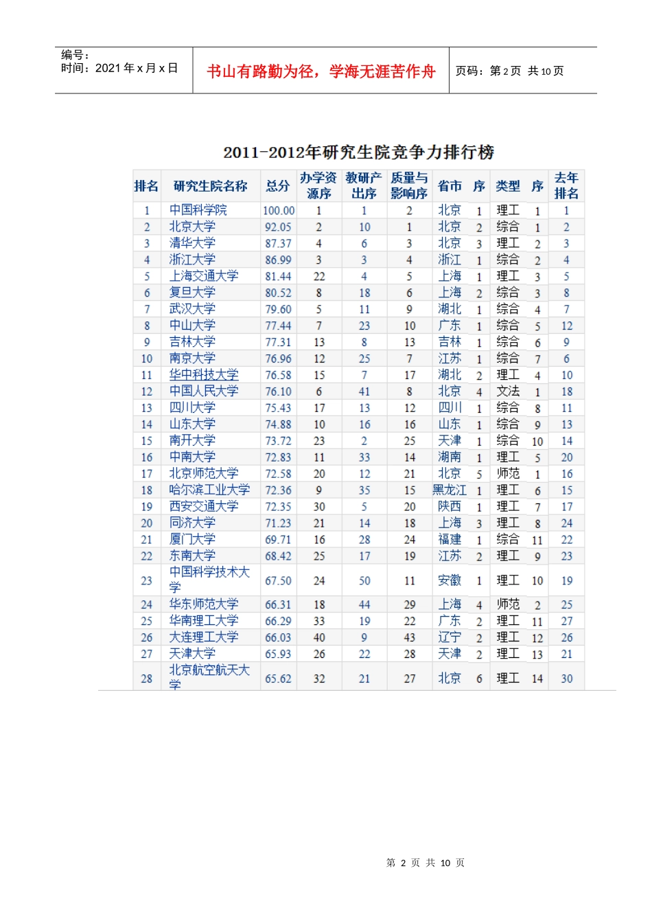 XXXX-XXXX年研究生教育地区竞争力排行榜_第2页
