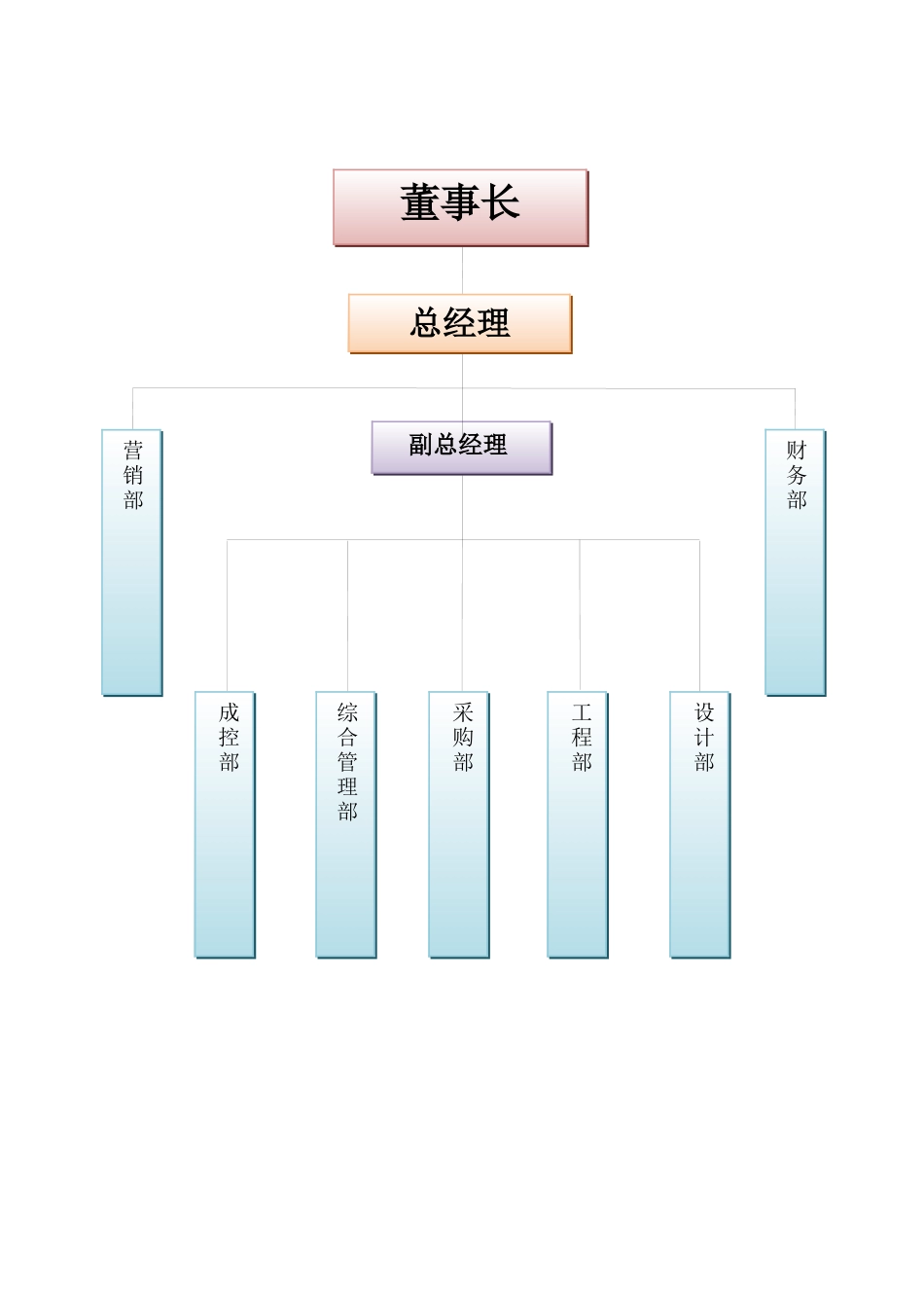 XX公司组织架构与岗位职责汇总表_第3页