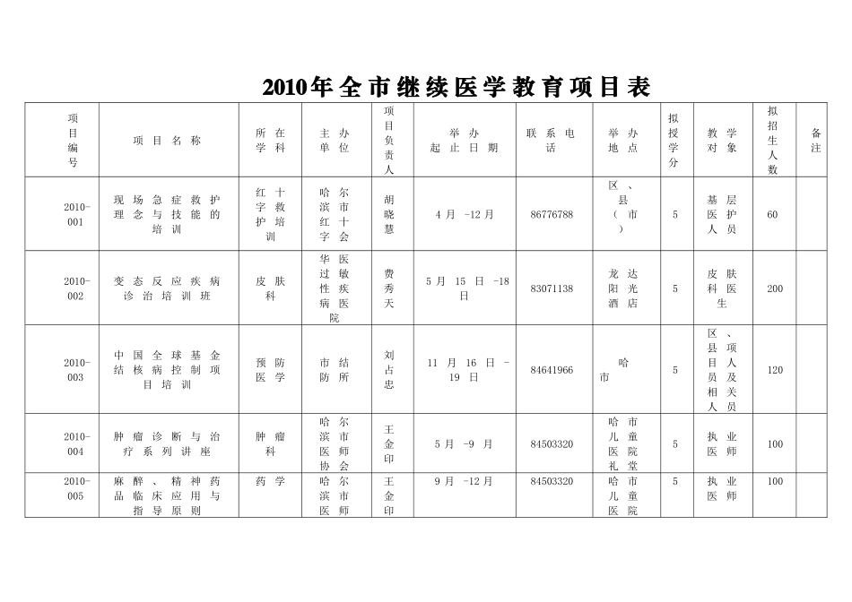 XXXX年全市继续医学教育项目表_第1页