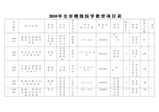 XXXX年全市继续医学教育项目表