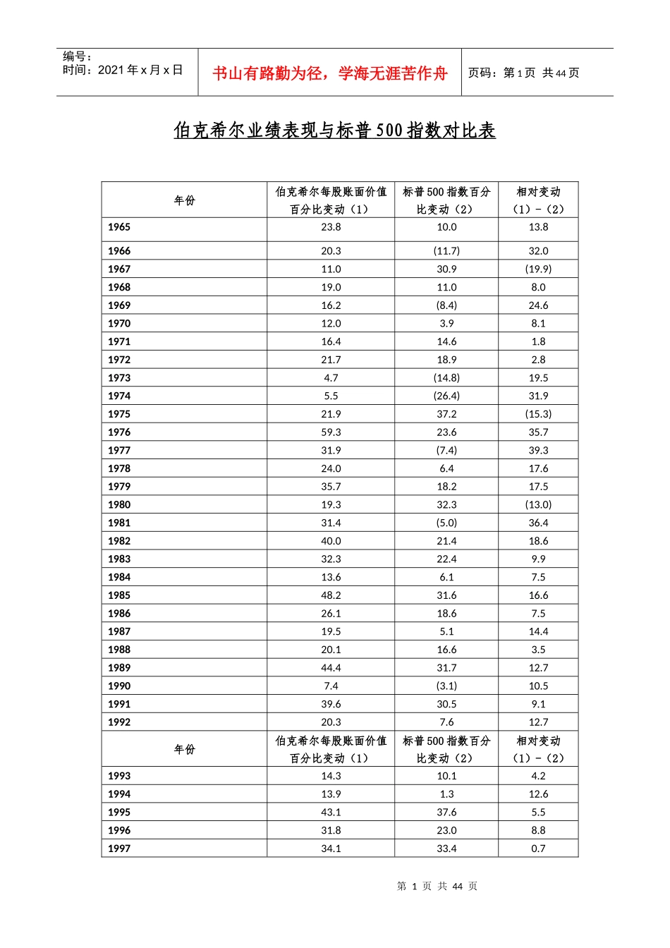 XXXX年巴菲特致股东信(伯克希尔公司年报节选)_第1页